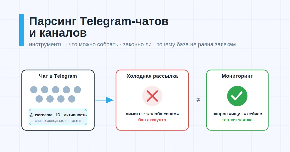 Парсинг Telegram-чатов и каналов и почему база контактов не равна заявкам