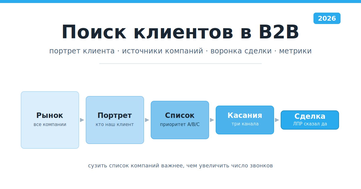Поиск клиентов в B2B: путь от всего рынка к подписанной сделке