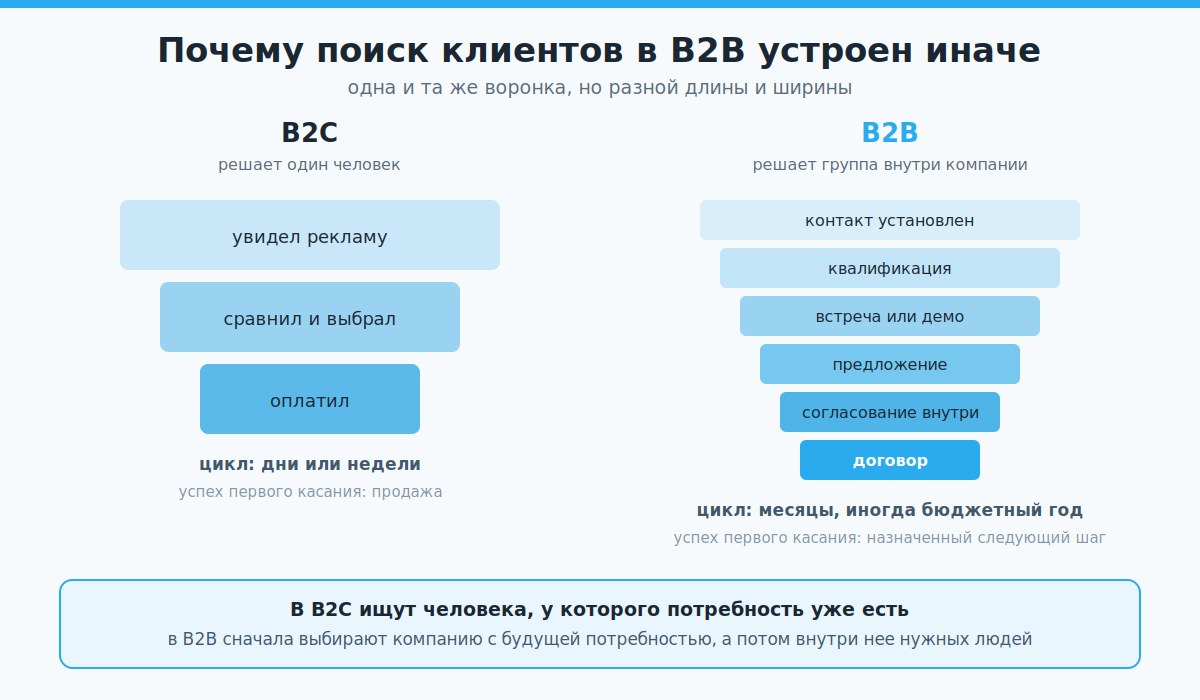 Сравнение воронок B2C и B2B по длине цикла и числу стадий