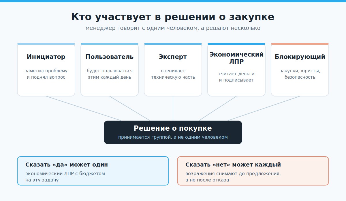 Роли в группе закупки и кто из них говорит да, а кто нет