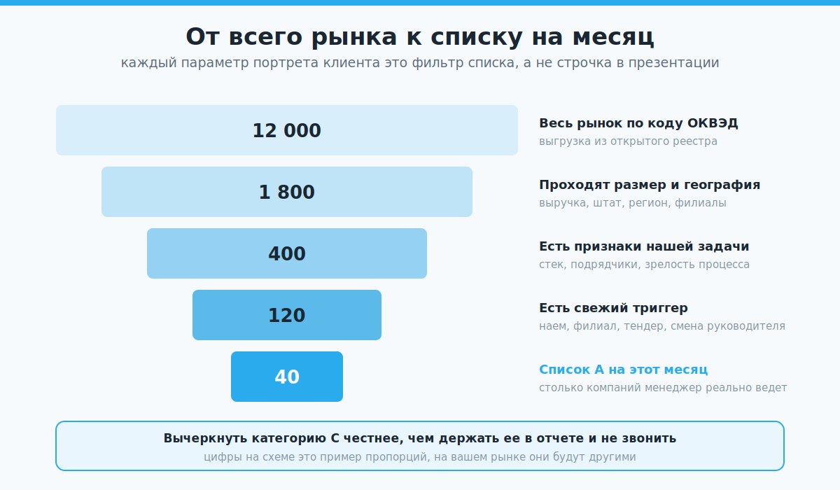 Воронка отбора компаний от всего рынка к списку А на месяц