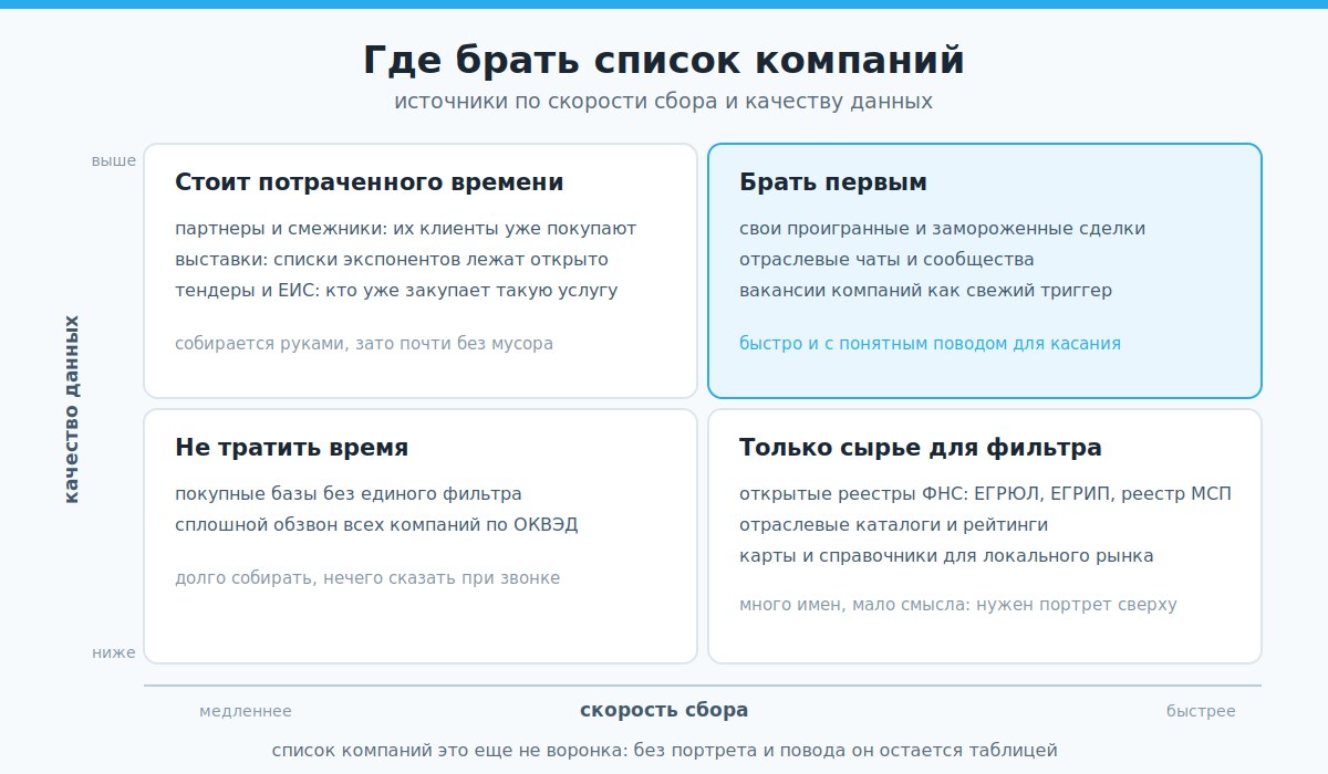 Источники списка компаний по скорости сбора и качеству данных