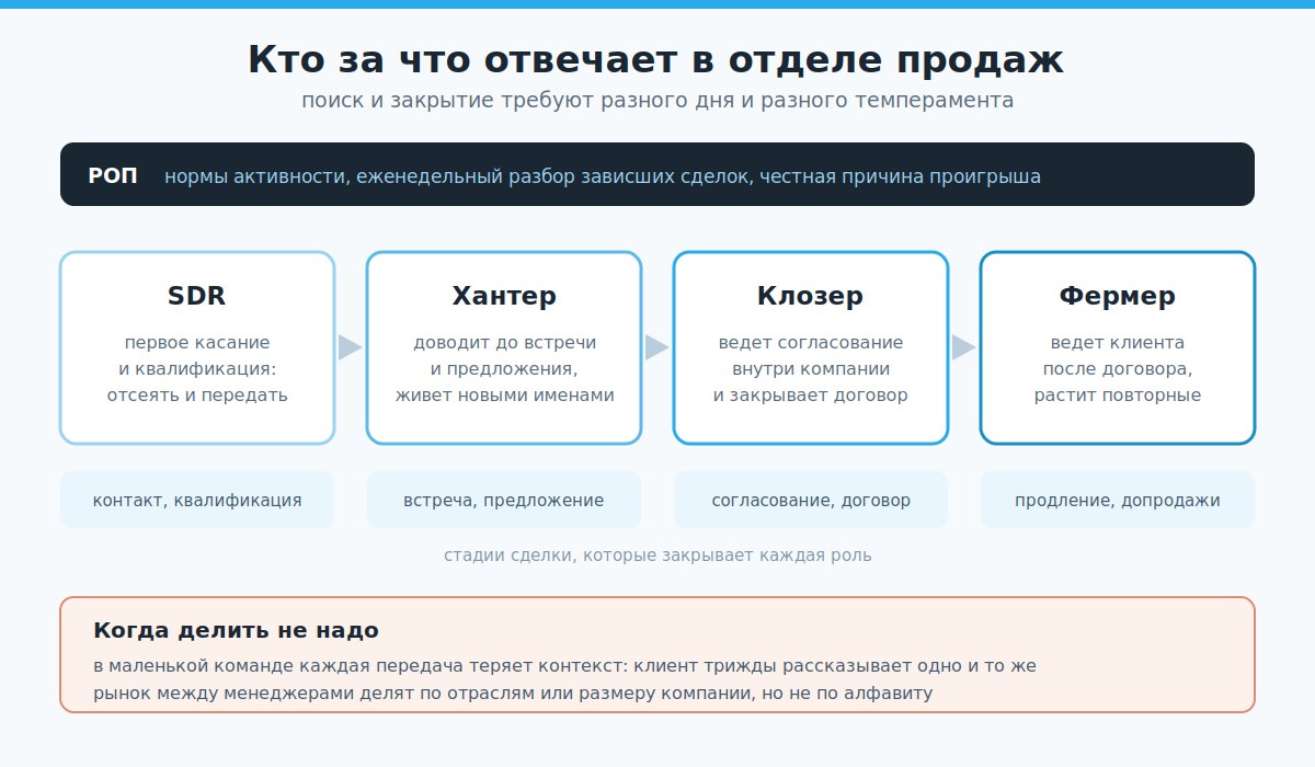 Конвейер ролей в отделе продаж и зона ответственности каждой
