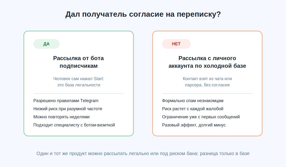 Схема сравнения двух видов рассылки в Telegram: от бота подписчикам и с личного аккаунта по холодной базе