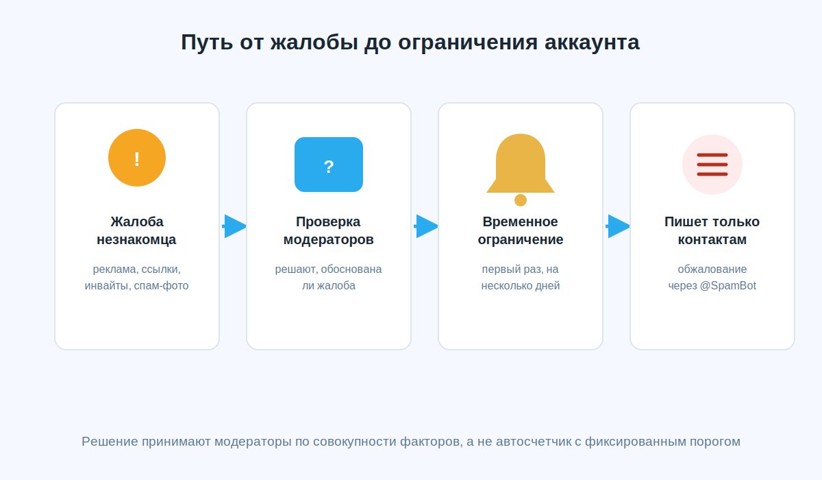 Схема механики антиспама Telegram: от жалобы получателя до временного ограничения аккаунта