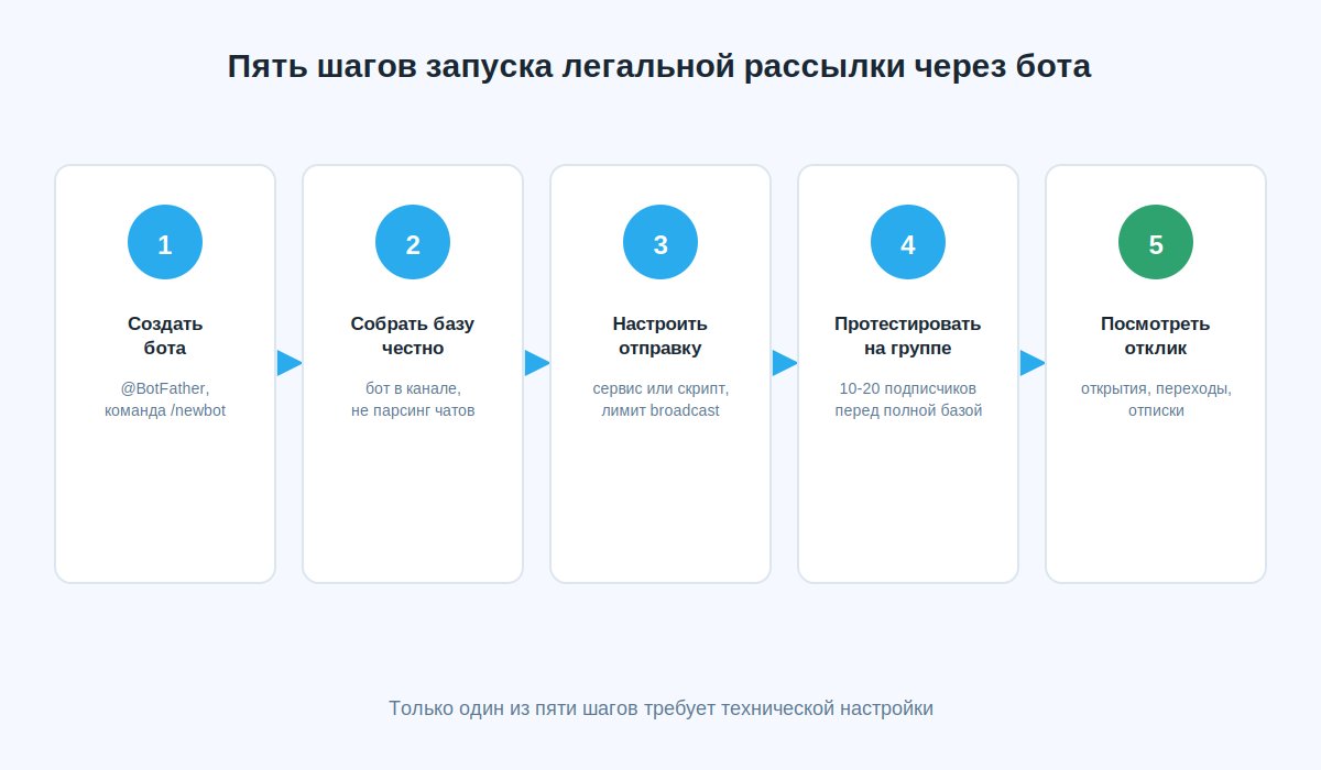 Схема пяти шагов запуска легальной рассылки в Telegram через бота: от создания бота до анализа отклика
