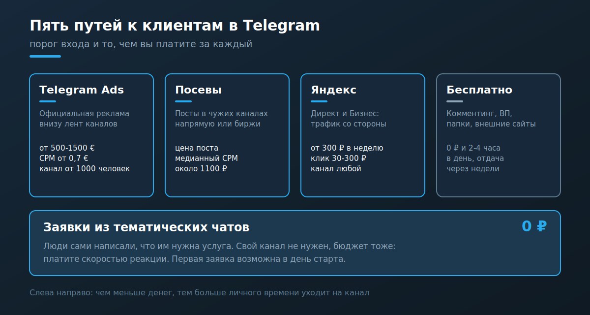 Карта способов рекламы и продвижения в Telegram с порогами входа