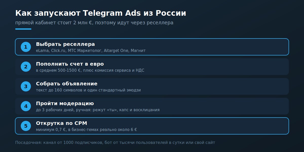 Путь запуска рекламы в Telegram Ads через реселлера по шагам