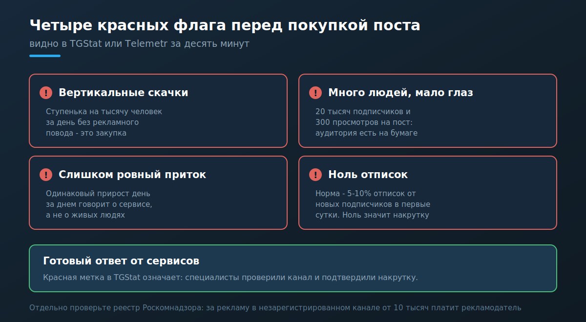 Чек-лист проверки телеграм-канала на накрутку перед посевом