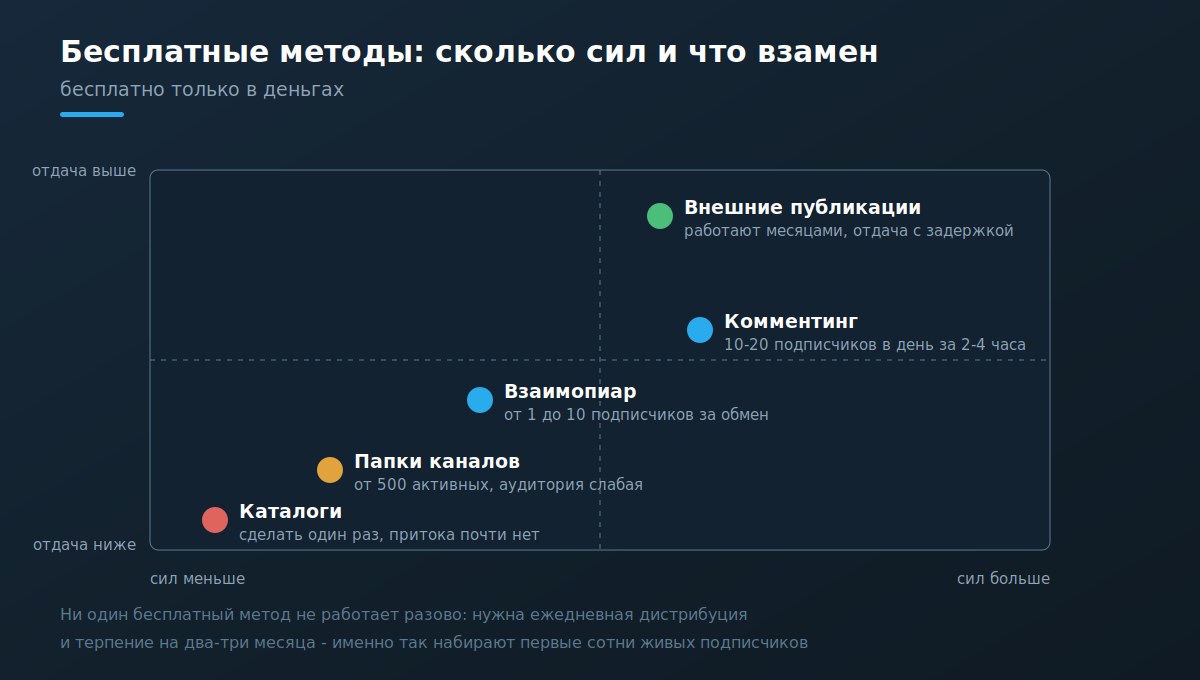 Матрица бесплатных методов продвижения по усилиям и отдаче