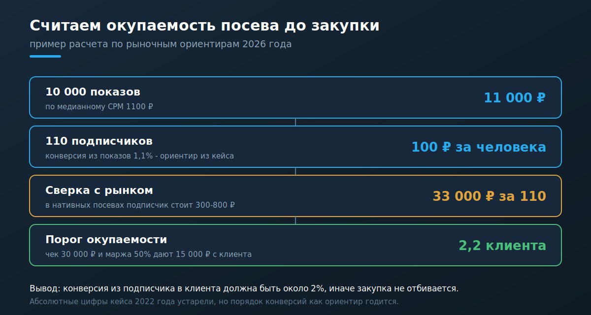 Воронка от показов до клиентов с расчетом окупаемости посева
