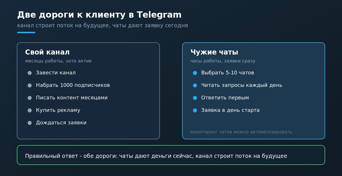 Две дороги к клиентам в Telegram канал против чатов с заявками