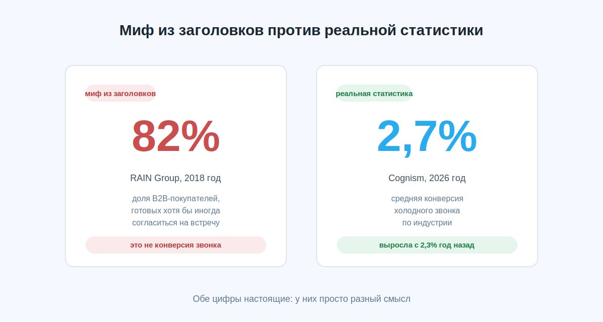 Сравнение мифа 82% конверсии холодных звонков и реальной статистики 2,7% по данным Cognism