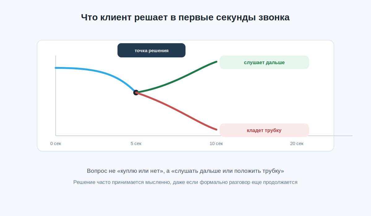 График решения клиента в первые секунды холодного звонка: слушать дальше или положить трубку