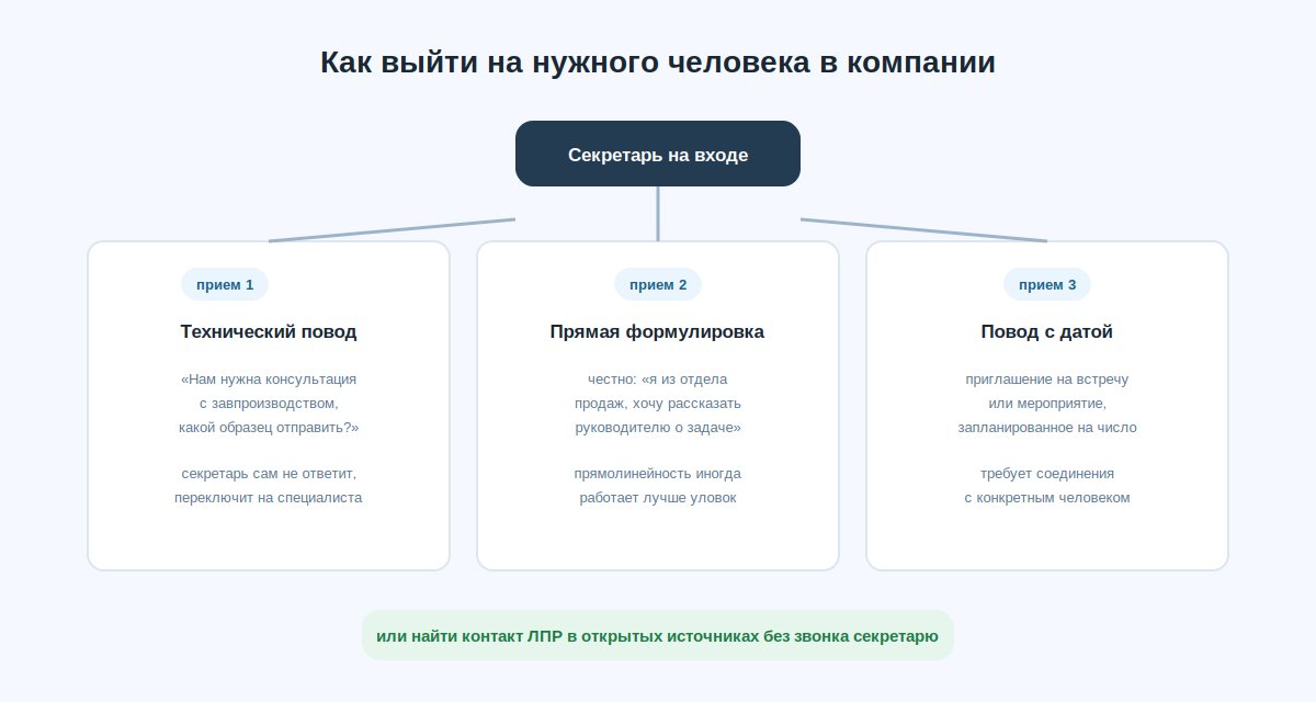 Схема выбора способа выхода на ЛПР при холодном звонке: технический повод, прямая формулировка или обход через открытые источники