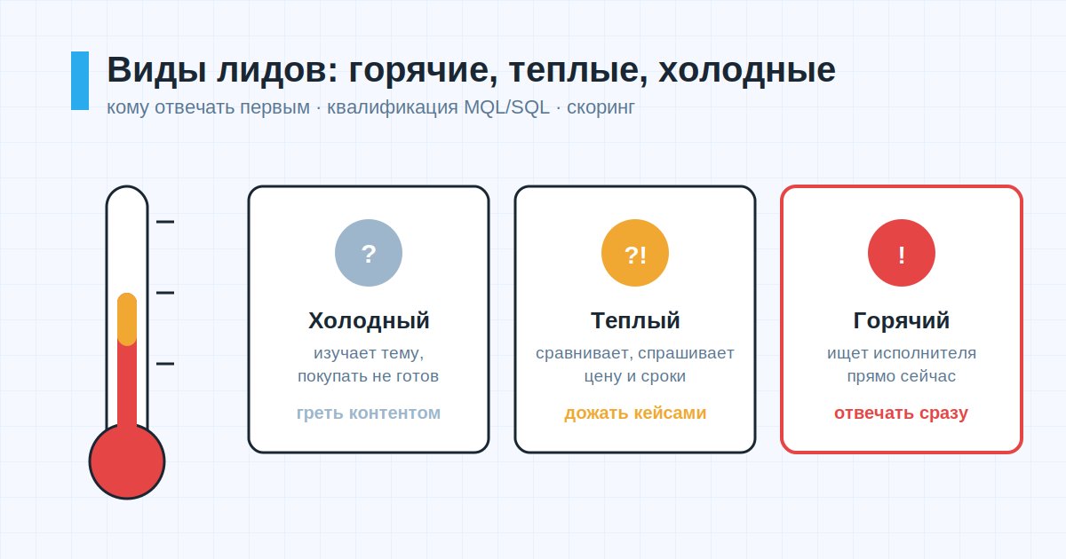 Три вида лидов по температуре: холодный, теплый, горячий