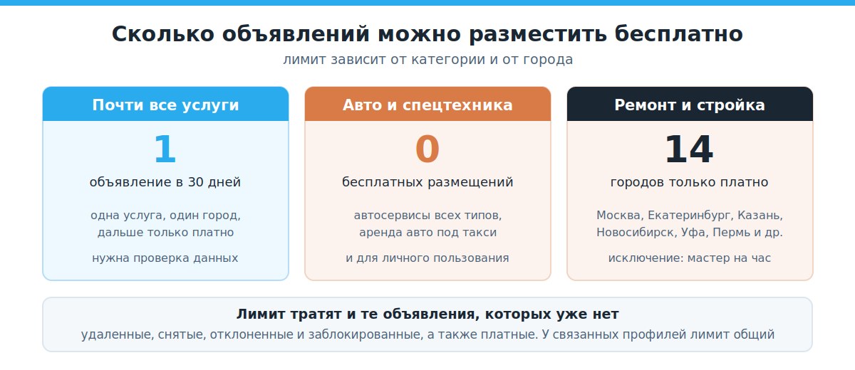 Лимит бесплатных объявлений в услугах Авито по категориям и городам