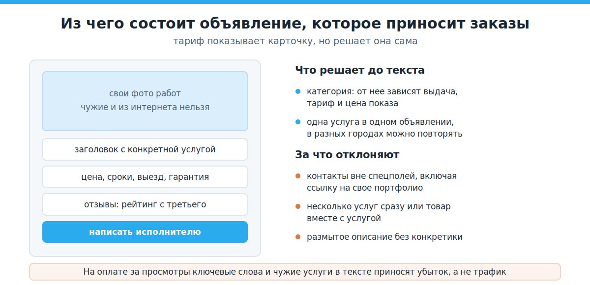 Структура объявления об услуге на Авито и типичные причины отклонения