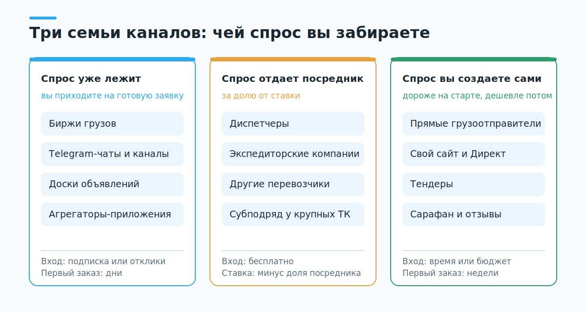 Три семьи каналов поиска заказов на грузоперевозки с ценой входа