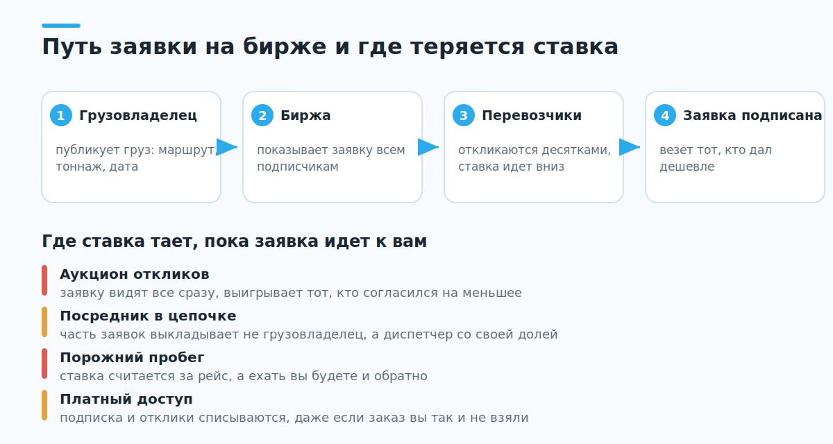 Путь заявки на бирже грузов и четыре причины падения ставки