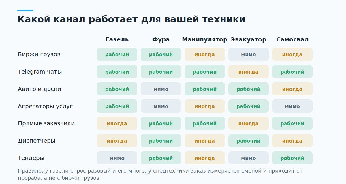 Матрица каналов поиска заказов для газели фуры манипулятора эвакуатора самосвала