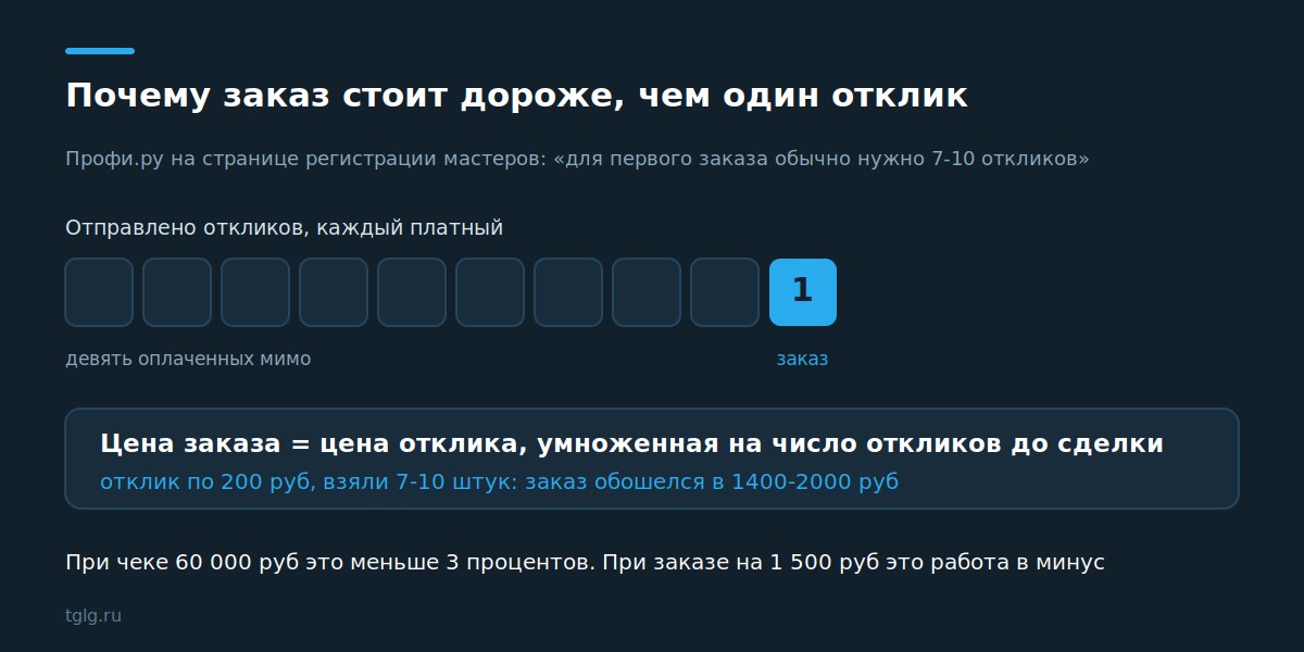Расчет стоимости заказа на бирже через цену отклика и число откликов