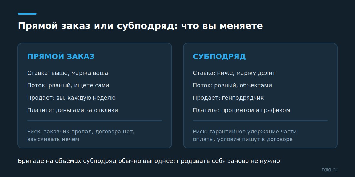 Сравнение прямого заказа и субподряда по ставке, потоку и рискам