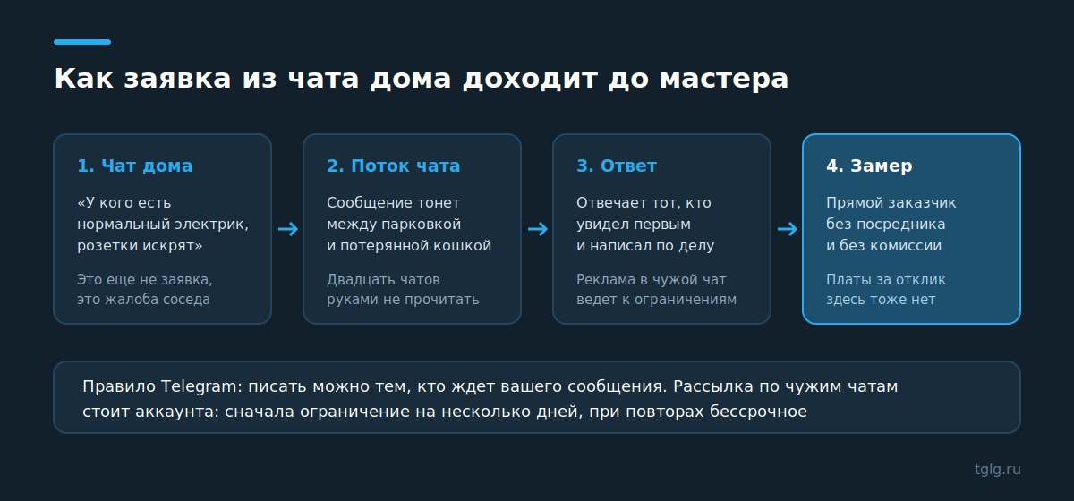 Путь заявки на ремонт из чата жилого дома к мастеру
