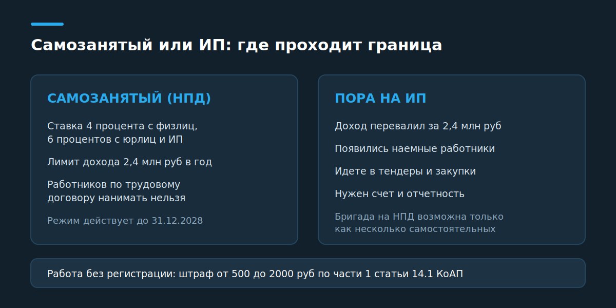 Границы между самозанятостью и ИП для мастера по ремонту